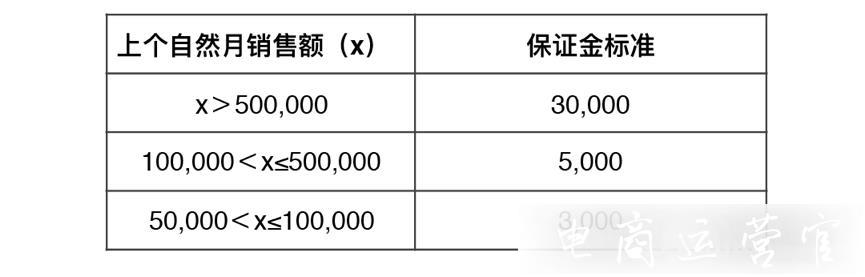 開快手小店要交保證金嗎?快手小店保證金管理規(guī)則